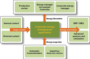 Figure 1. Context transforms energy data into energy information